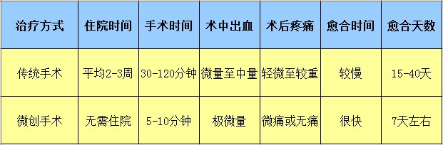 说明: 沈阳肛瘘手术要几天